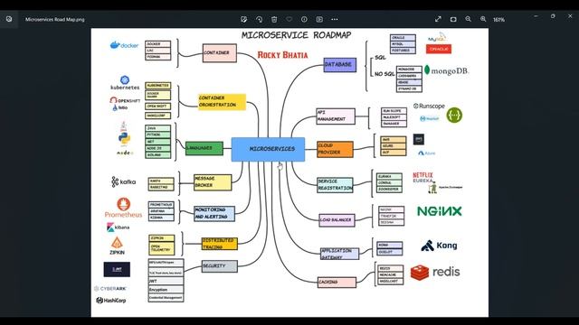 Microservices Roadmap in 2023 | Java with Spring Boot, Spring Cloud, Docker, Kubernetes, SQL, Kafka смотреть онлайн