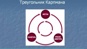 Психология Выздоровления. Как выйти из треугольника С. Карпмана.