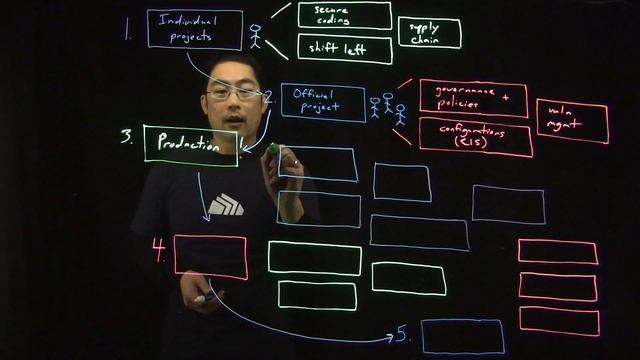 Kubernetes Security Maturity Model смотреть онлайн