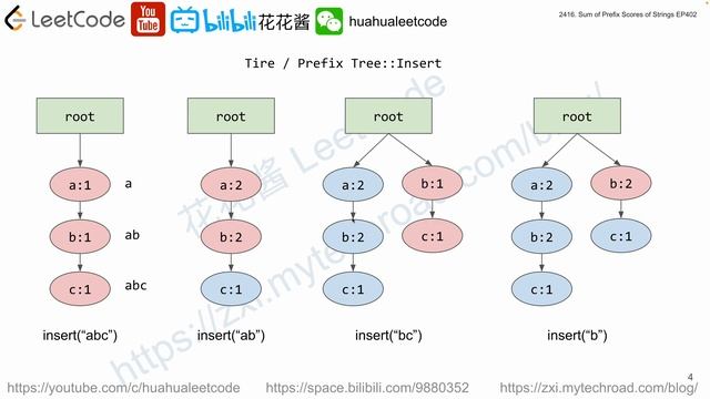 花花酱 LeetCode 2416. Sum of Prefix Scores of Strings - 刷题找工作 EP402 смотреть онлайн