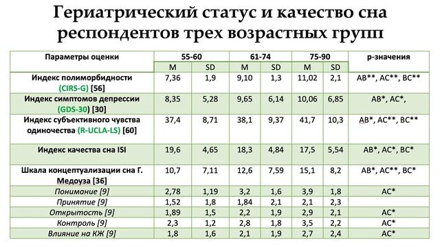 Субъективный возраст и бессонница смотреть онлайн