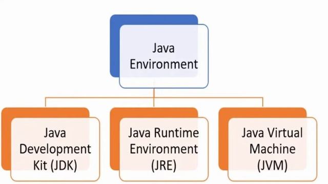 แนะนำเทคโนโลยี Java - jdk jre jvm смотреть онлайн