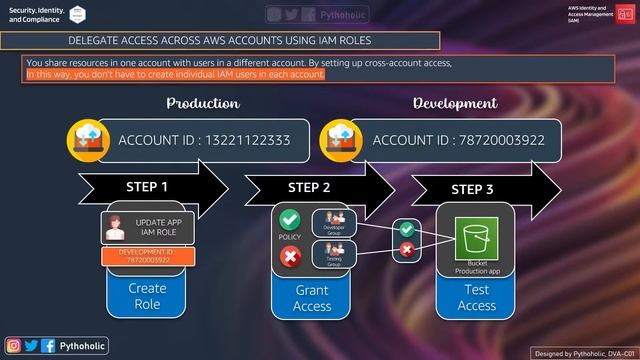 11 ABAC vs RBAC Attribute Based Access Control in IAM | DVA-C01 @Pythoholic #AWS смотреть онлайн