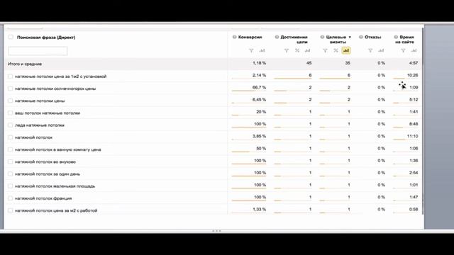 Яндекс Директ: как найти фразы и площадки, которые сжирают деньги смотреть онлайн