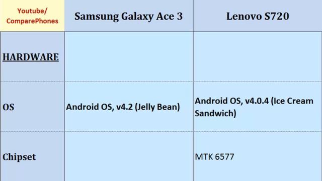 Samsung Galaxy Ace 3 OR Lenovo S720, specifications смотреть онлайн