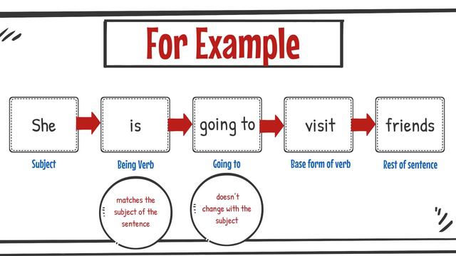 Using “Going To” for Future Plans | Easy English Grammar Lesson смотреть онлайн