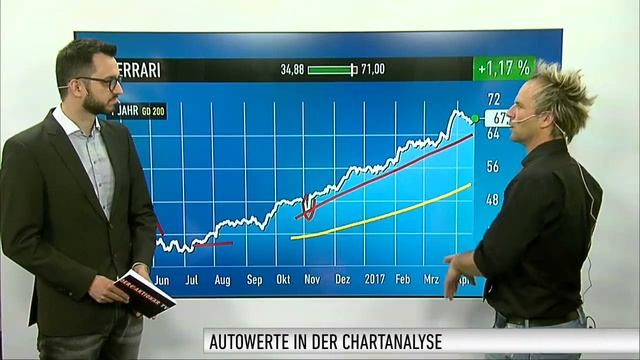 Experte Kauper: VW, Geely, Ferrari, Grammer, Lion E-Mobility, BVB in der Chartanalyse смотреть онлайн