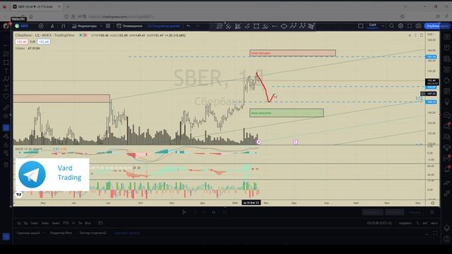Ищем вход в сделку по акциям сбера (SBER) 25.01.2023 смотреть онлайн