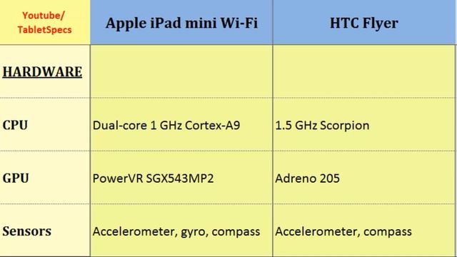 Apple iPad mini Wi-Fi and HTC Flyer, Quick Full Specs Comparison смотреть онлайн