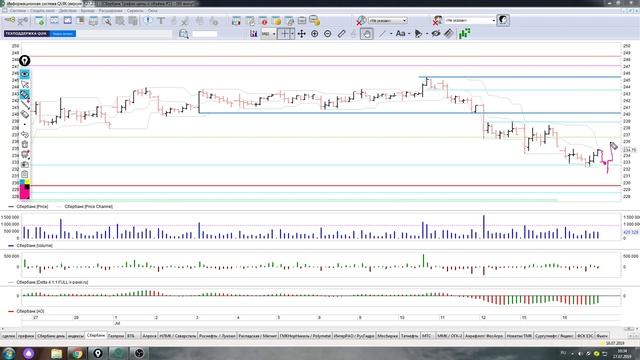 Обзор акции Сбербанк на 17.07,2019 ,точки принятия решения смотреть онлайн