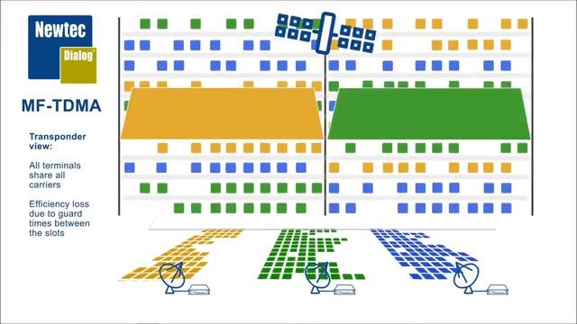 Mx-DMA compared to SCPC and MF-TDMA - SatCom Technology смотреть онлайн
