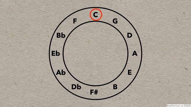 Circle of Fifths: Everything You Need to Know смотреть онлайн