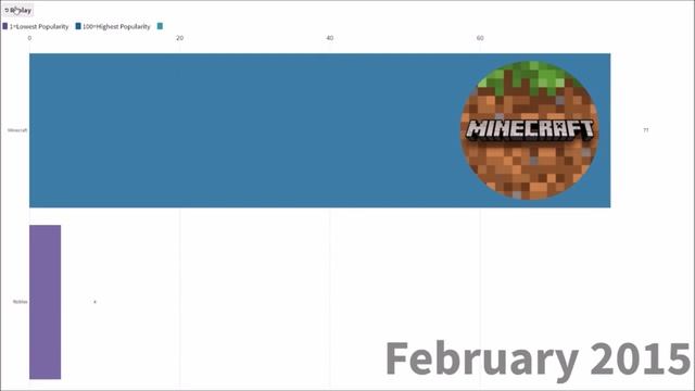 Minecraft vs Roblox vs Fortnite | Popularity Index History from Google Trends (2010-2019) смотреть онлайн