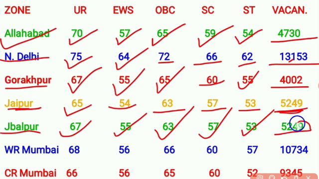 RRC GROUP D CUT OFF 2020 | EXPECTED CUT OFF GROUP D HOW MUCH CUT OFF GROUP D FINAL CUT OFF GROUP D смотреть онлайн