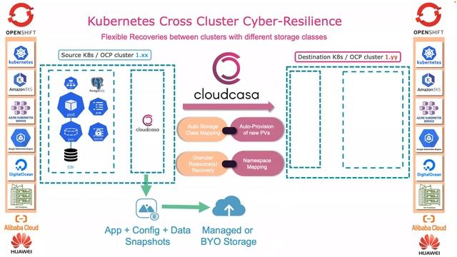 ROKS Backup - OpenShift Container Backup on IBM Cloud with CloudCasa by Yongkang | Kubernetes Backu смотреть онлайн