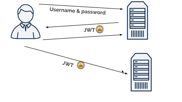 How to send JSON Web Token (JWT Token) as header with Postman смотреть онлайн