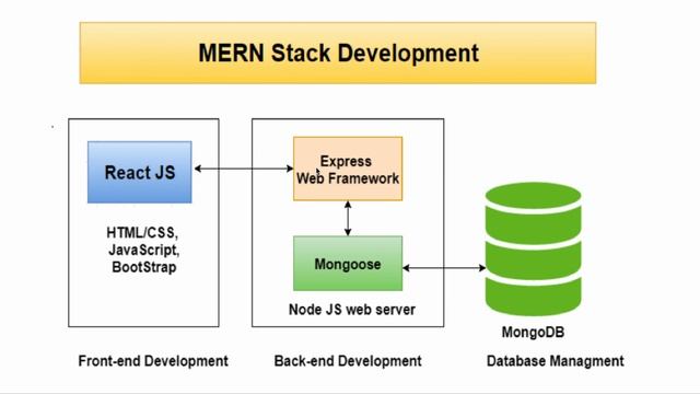 Node Js Backend 프로그래밍 #frontend #backend #Mern stack смотреть онлайн