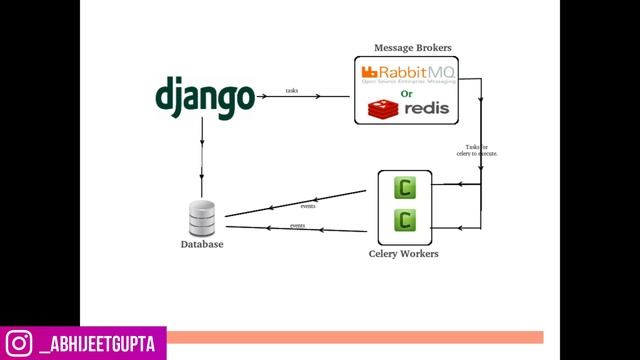 Celery Introduction | What is Celery | Celery Django | Django Celery Tutorial | Celery Django setup смотреть онлайн