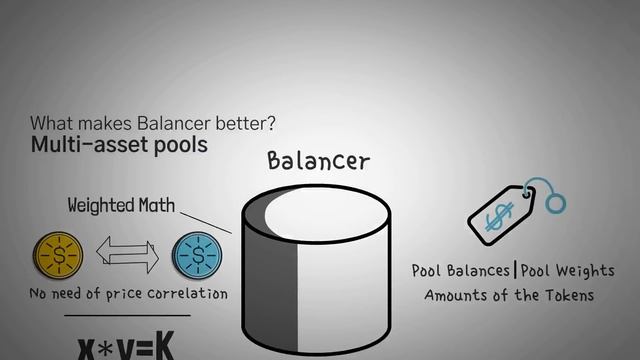 What is Balancer? Crypto Index Funds and BAL Explained with Animations смотреть онлайн
