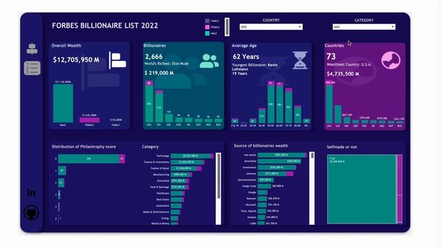 Forbes Billionaire List 2022 (Tableau + Figma Interactive Dashboard) смотреть онлайн