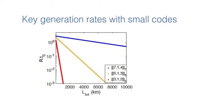 Overcoming erasure errors with multilevel systems смотреть онлайн
