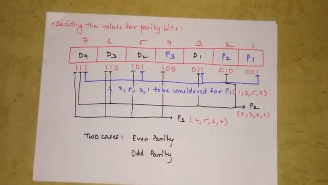 Hamming code with solved Example in Hindi |Error Correction and Error Detection in Computer Network смотреть онлайн