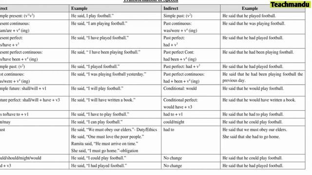 Unit 9 grammar/Reported Speech/Grade 12 Compulsory English/Teachmandu Online смотреть онлайн