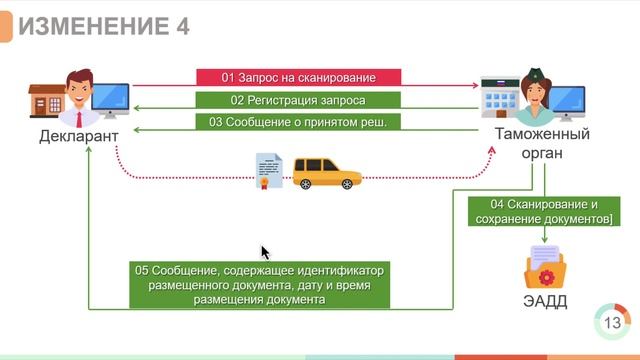 Вебинар "Актуальные проблемы ЭД " 03.23 смотреть онлайн