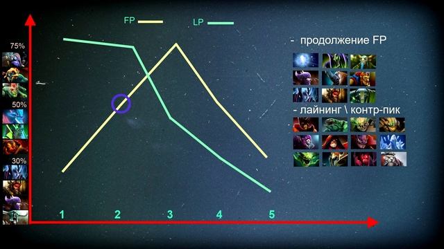 Как правильно выбирать героев в Captains Mode в дота 2? | Основы драфта смотреть онлайн