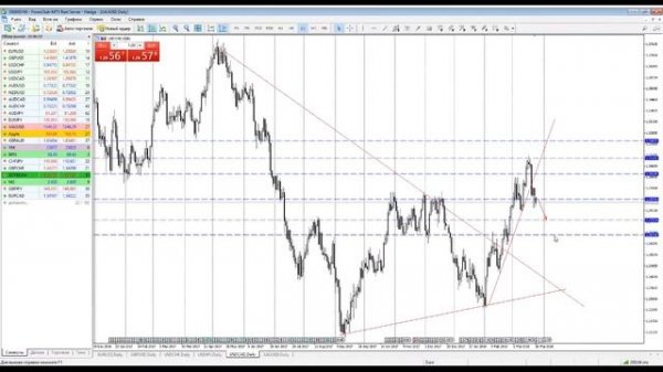 Анализ рынка форекс на неделю 26-30.03.2018 EUR/USD, GBP/USD, USD/CHF, USD/JPY и GOLD