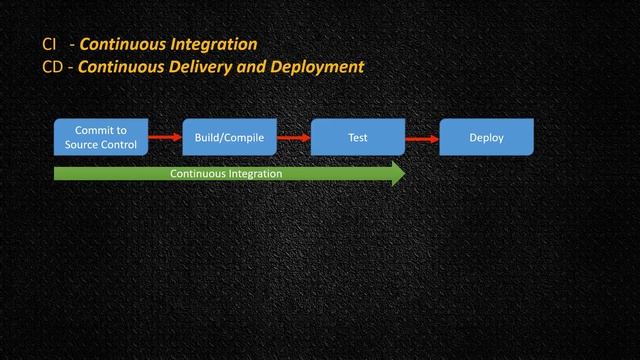 Jenkins - Автоматизация CI/CD - Полный Курс на Простом Языке