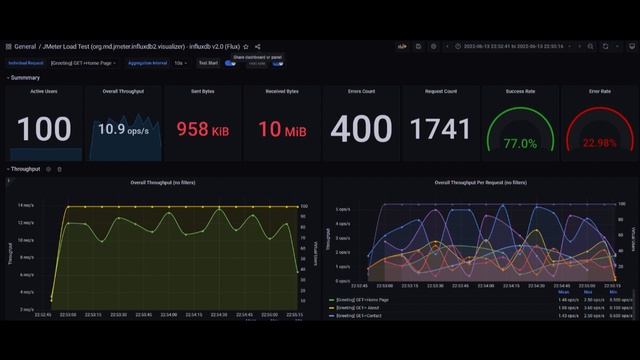 JMeter Load Test Real Time Monitoring By Integrating JMeter With Influx-DB and Grafana смотреть онлайн