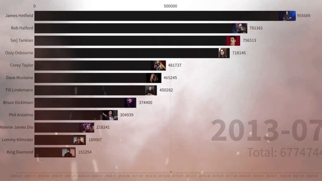 Most Popular Male Metal Singers (2004-2023) смотреть онлайн