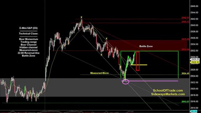 Where's the Best Entry Price? | Crude Oil, Emini, Nasdaq, Gold & Euro смотреть онлайн