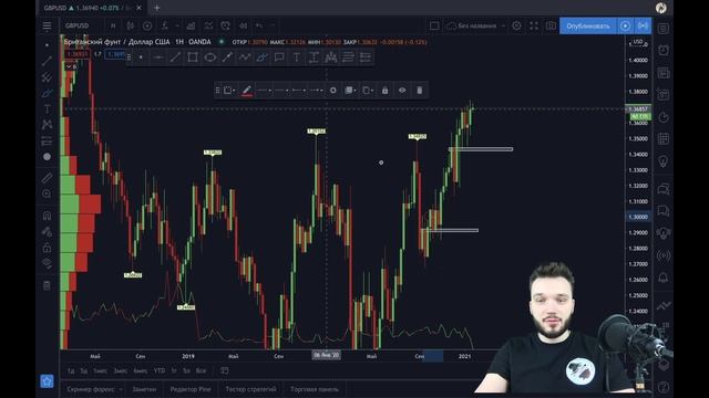 Как использовать линейный график для определения сильной поддержки смотреть онлайн