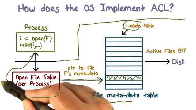 How does the OS Implement ACL смотреть онлайн
