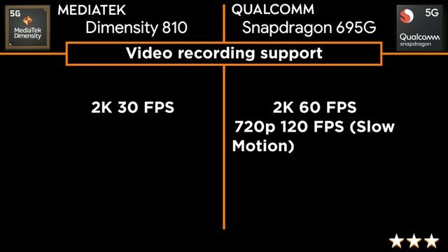 Snapdragon 695G VS Dimensity 810 Midrange Processor Comparison 2021