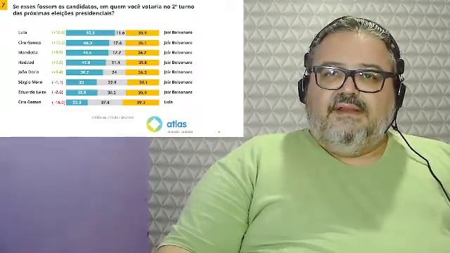 Pesquisa Atlas Político mostra Lula com 16 pontos na frente de Bolsonaro смотреть онлайн