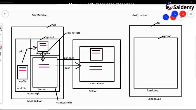 Git Part-5: Git Complete Work Flow - 2 || DevOps Tutorial 2022 смотреть онлайн