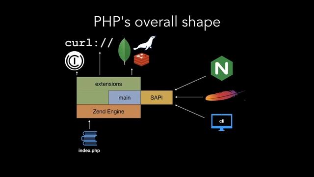 "How PHP Ticks" смотреть онлайн