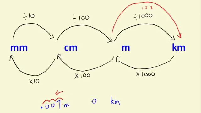 Converting Distance Measurements