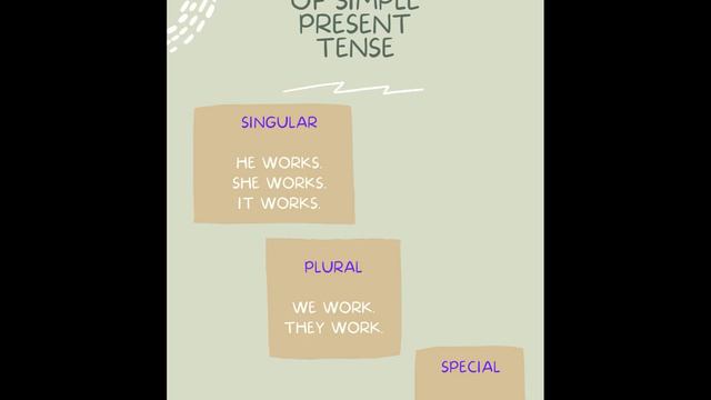 Do you know what simple present tense is ? | English Class with Teacher Shahirah смотреть онлайн