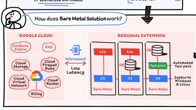 What is Google Cloud Bare Metal Solution? #GCPSketchnote смотреть онлайн