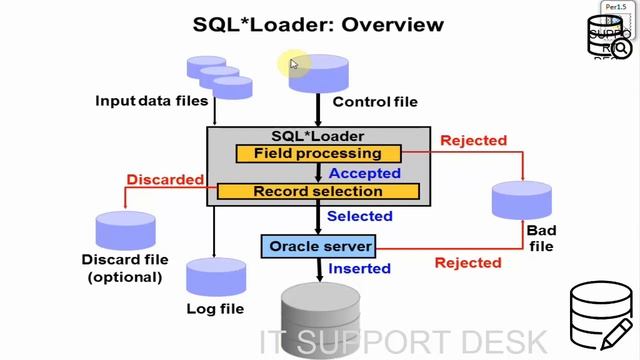 How to move data in the oracle database | oracle dba tutorial for beginners смотреть онлайн