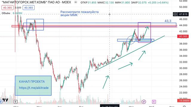 230409 акции ММК анализ Рынка смотреть онлайн