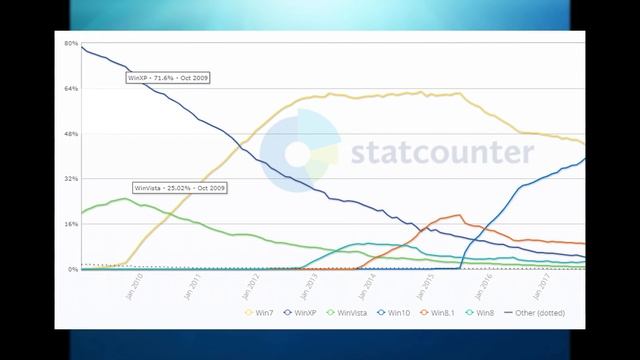 So Long Windows 7 - An End of Support Retrospective смотреть онлайн