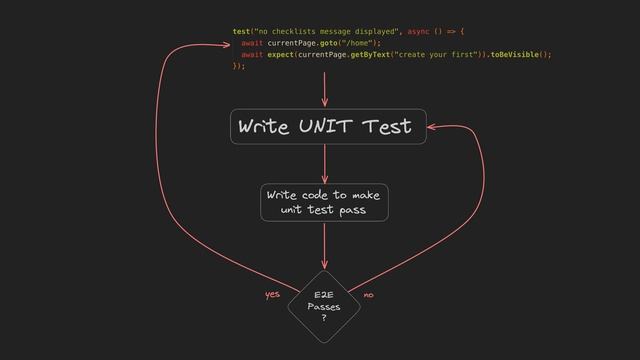 How I use E2E tests to drive my Angular testing approach смотреть онлайн