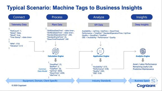Cognizant Connected Factories смотреть онлайн