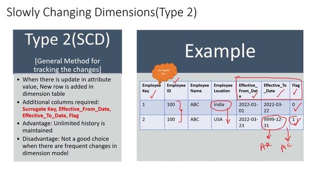 Slowly Changing Dimension | scd 0, scd 1,scd 2,scd 3,scd 4,scd 6 | Practical Example | DataWarehous смотреть онлайн