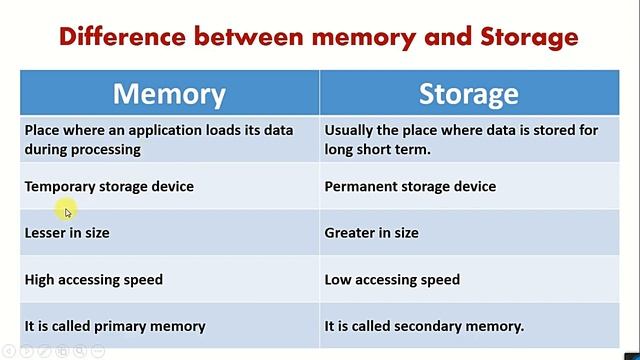 DIFFERENCE BETWEEN STORAGE AND MEMORY | COMPUTER MEMORY | MEMORY UNIT смотреть онлайн